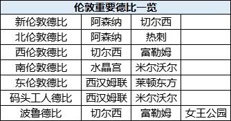 米爾沃爾和西漢姆聯(lián)不能碰面（新賽季英超共7隊(duì)歸屬倫敦 這些比賽竟都是德比戰(zhàn)）
