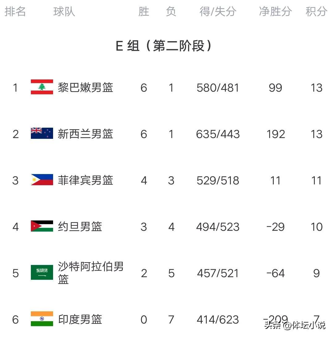 男籃世界杯預選賽數(shù)據(jù)（男籃世預賽積分榜：袋鼠9連勝，中國男籃戰(zhàn)勝伊朗，新西蘭吞首敗）