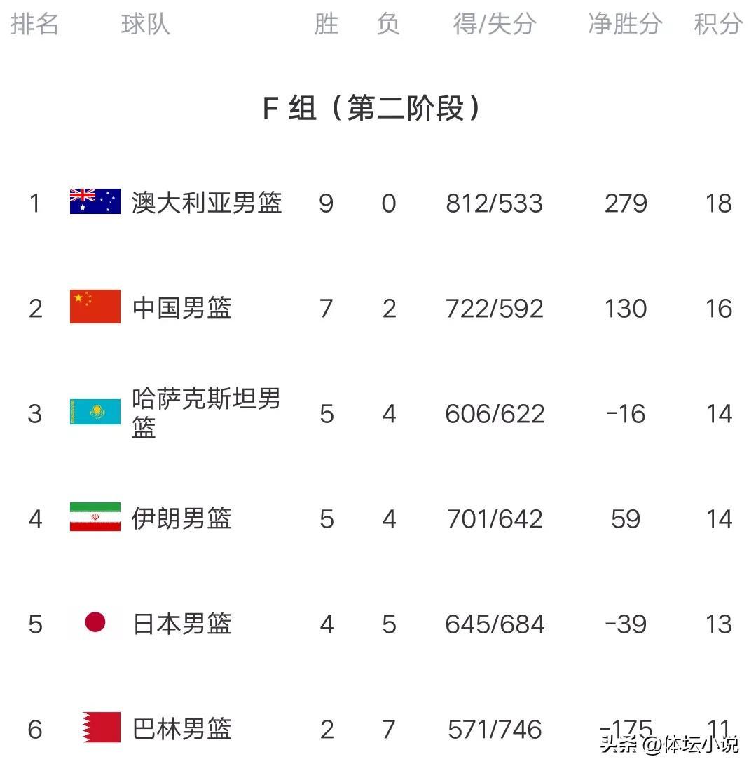 男籃世界杯預選賽數(shù)據(jù)（男籃世預賽積分榜：袋鼠9連勝，中國男籃戰(zhàn)勝伊朗，新西蘭吞首敗）