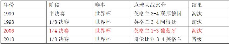 瑞典英格蘭世界杯交手記錄（世界杯1／4決賽瑞典vs英格蘭，這里有你需要的一切信息！）